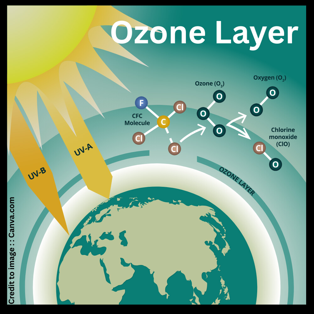 Ozone Layer- Prakriti Darshan Nature and Environment Magazine